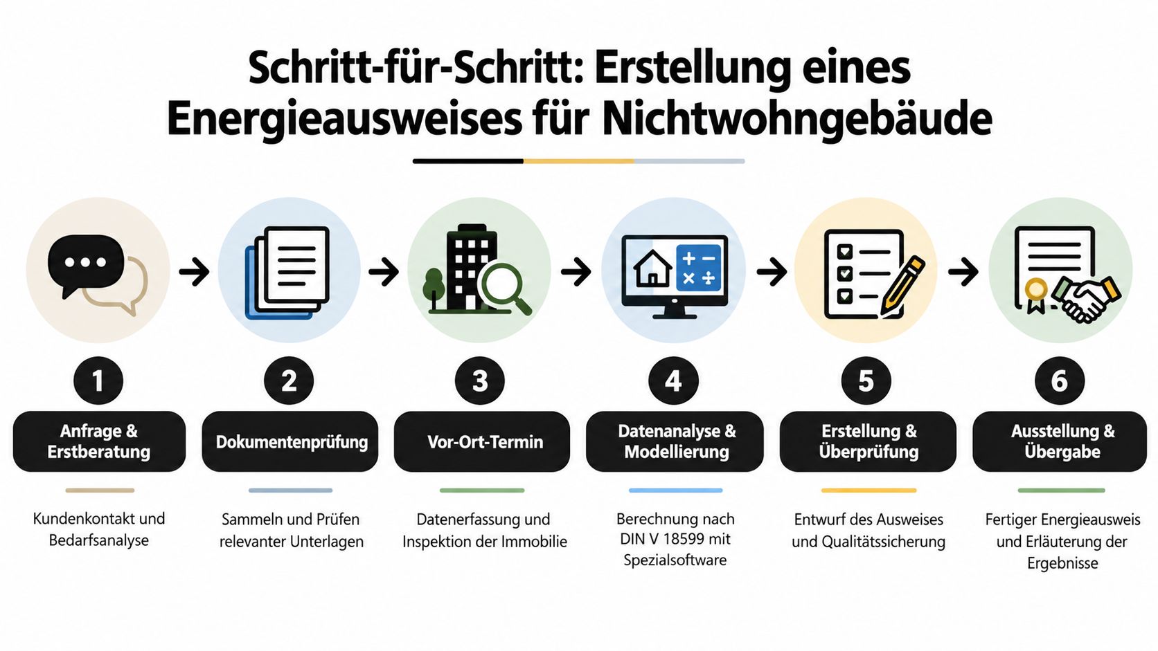 Eine sechsstufige Infografik, die den Prozess der Erstellung eines Energieausweises für Nichtwohngebäude von der Beratung bis zur Übergabe darstellt.